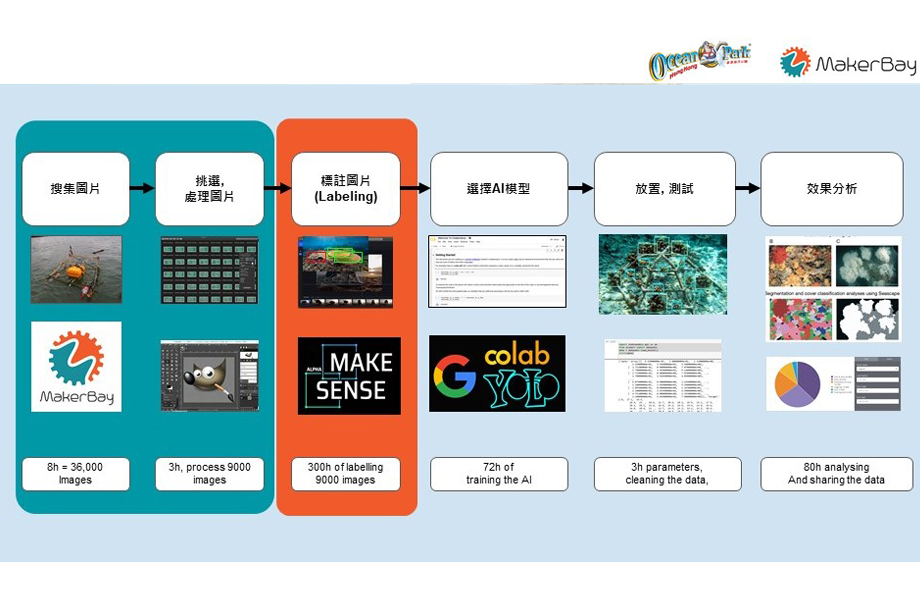 簡單總結製作人工智能的流程。